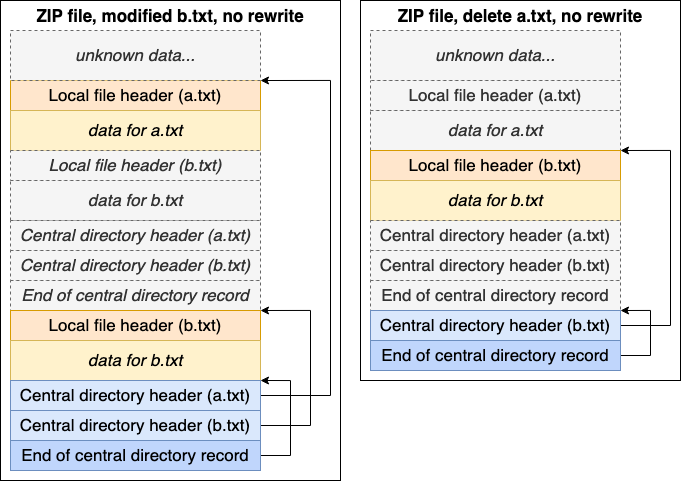 Modifying b.txt and deleting a.txt from &ldquo;ZIP file&rdquo; without any rewrite