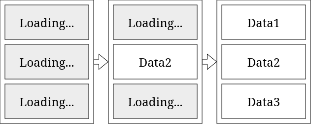 A web page with 3 sections that is being populated with data independently