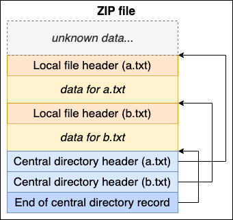 Visualization of a simple ZIP file