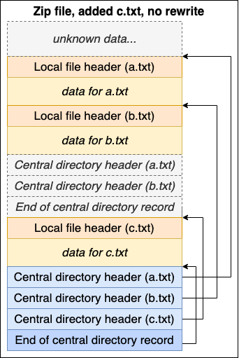 Visualization of appending data to ZIP file